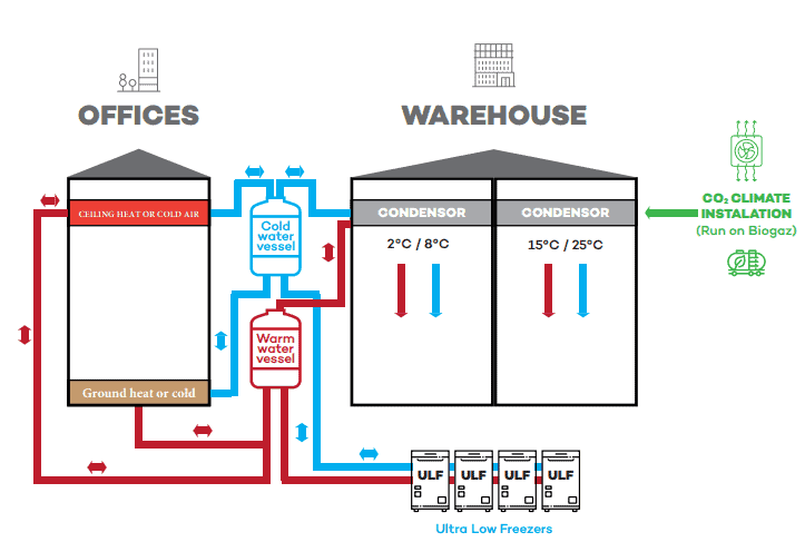 Chart of a sustainable climate unit to control temperature in GDP warehouse